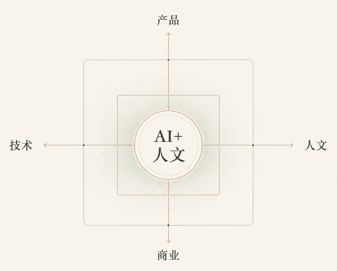 技术、人文、产品、商业的十字坐标：圆心为 AI+人文